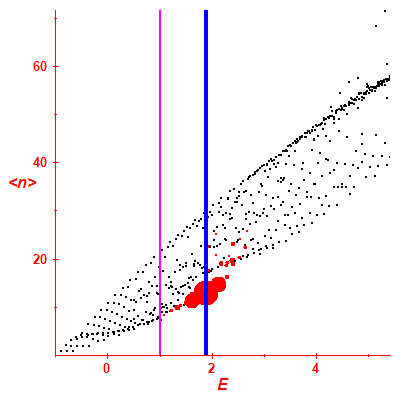 Peres lattice <N>